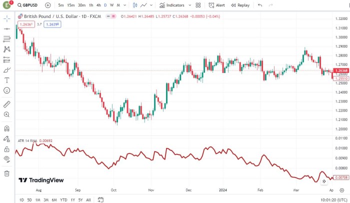 Average True Range (ATR)