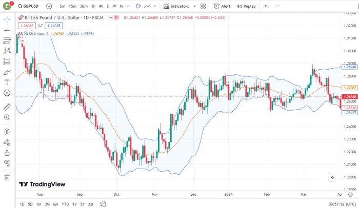 Bollinger Bands