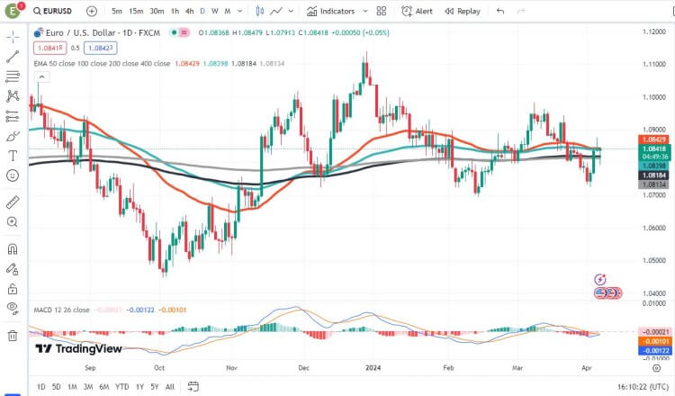 Chart with moving averages and MACD