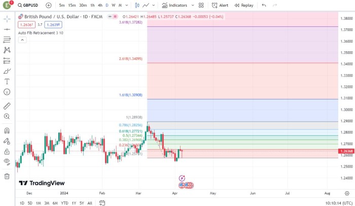 Fibonacci retracement levels