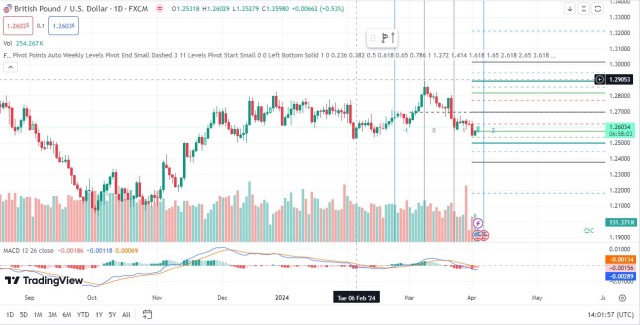 GBPUSD chart with MACD, Volume and Fibonacci