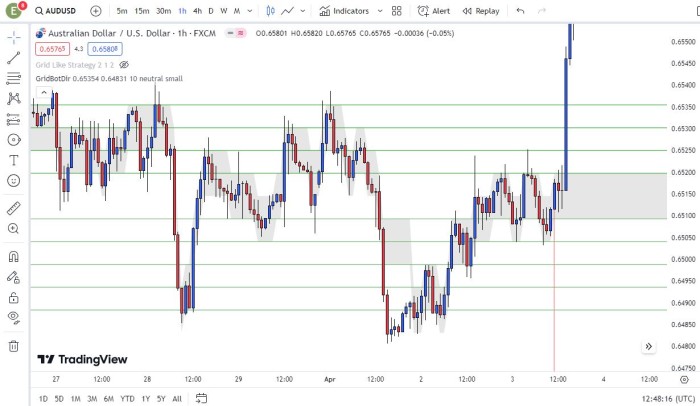 Grid trading strategy