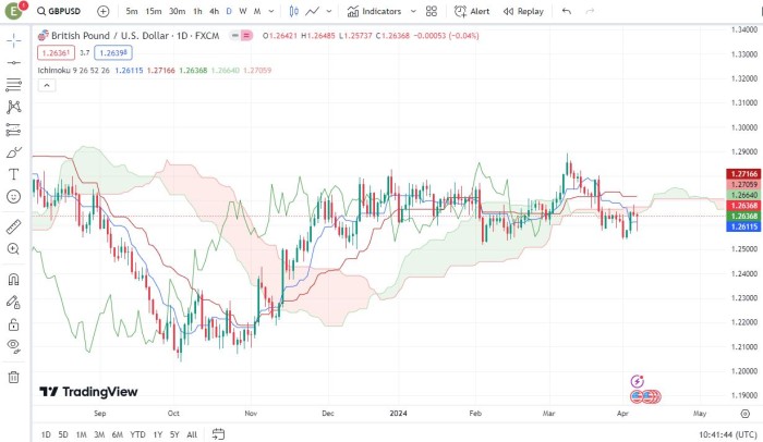 Ichimoku Cloud