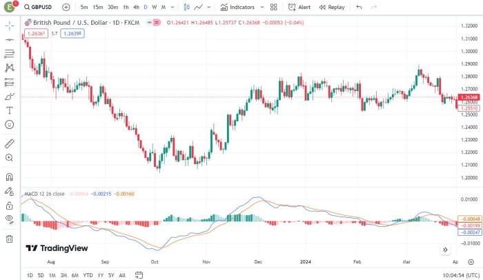 Moving Average Convergence/Divergence (MACD)