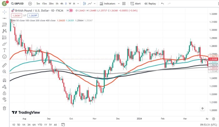 Moving Average (MA)