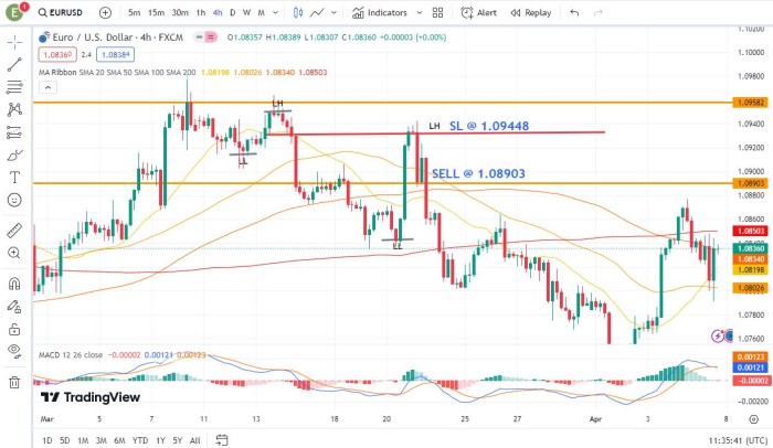 Price action trading strategy