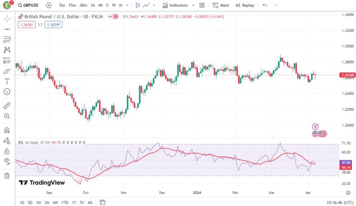 Relative Strength Index (RSI)