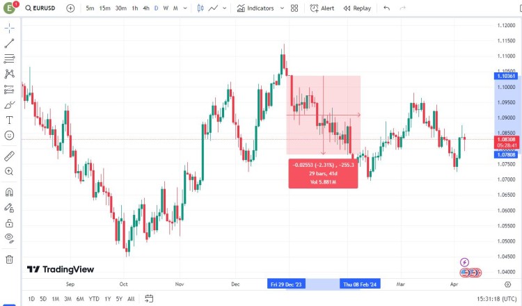 Selling EURUSD pair