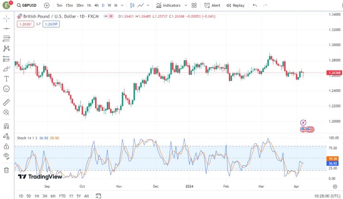 Stochastic oscillator