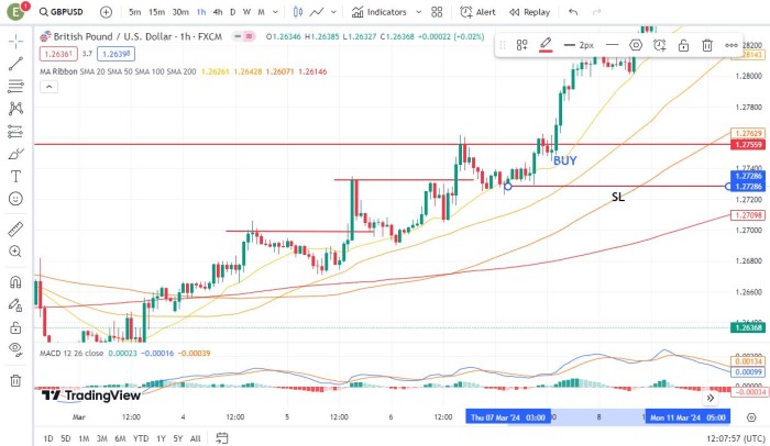 Trend trading strategy